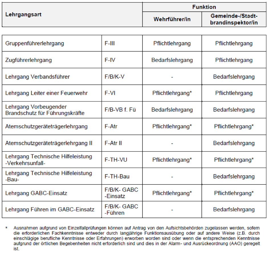 Ausbildung der Führungskräfte